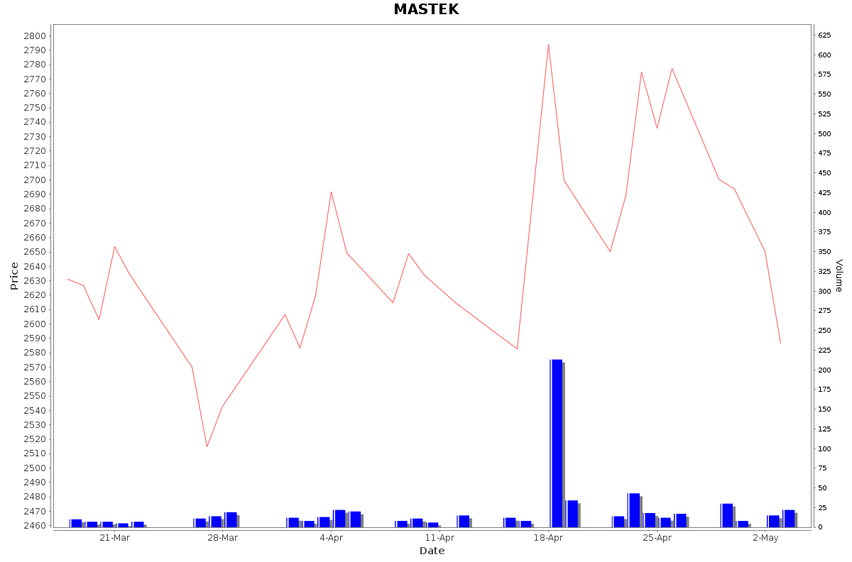 MASTEK Daily Price Chart NSE Today